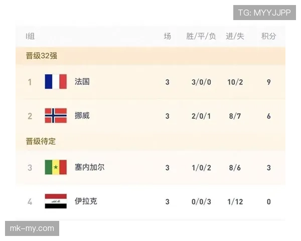 世界杯I组出线形势更新：法国挪威掌握晋级主动权